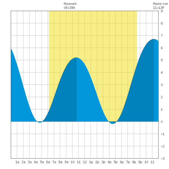 Rockville tide chart for Monday, June 24, 2024