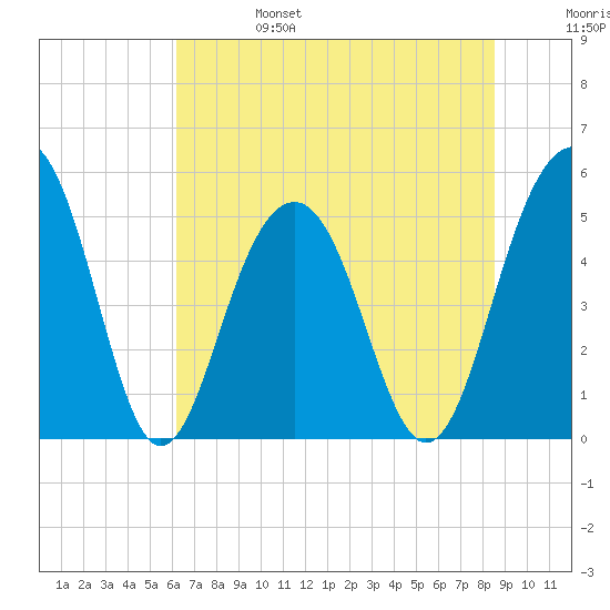 Rockville tide chart for Tuesday, June 25, 2024