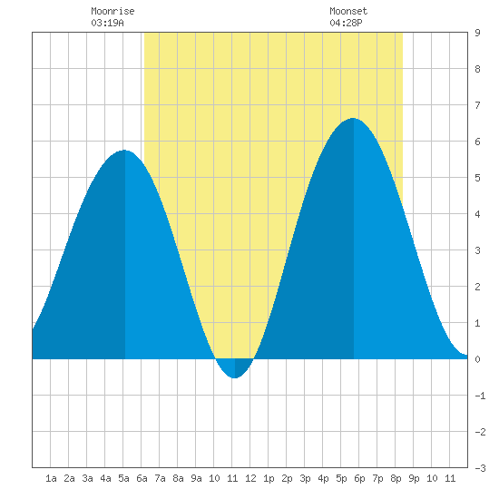 Rockville tide chart for Sunday, June 2, 2024