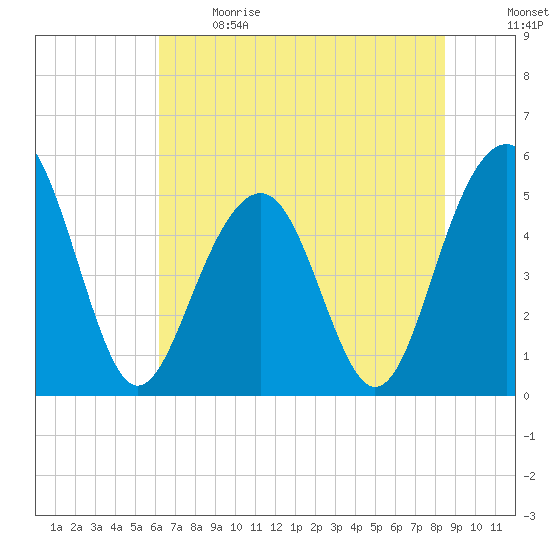 Rockville tide chart for Sunday, June 9, 2024