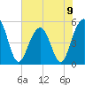 Rockville tide chart for Sunday, June 9, 2024