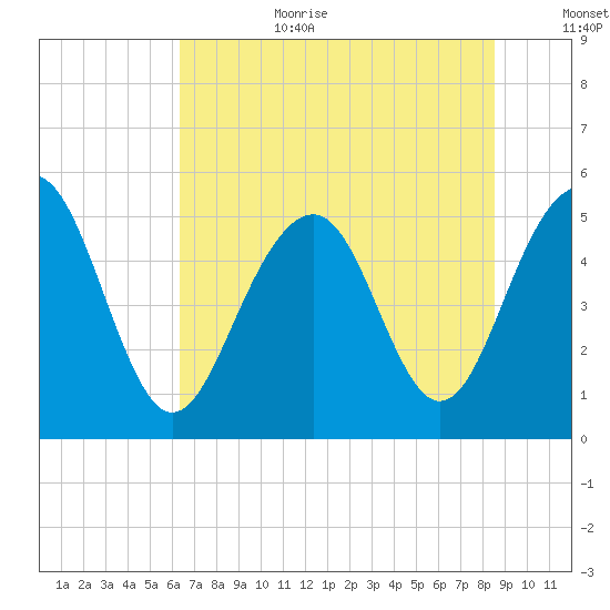 Rockville tide chart for Wednesday, July 10, 2024