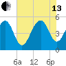 Rockville tide chart for Saturday, July 13, 2024