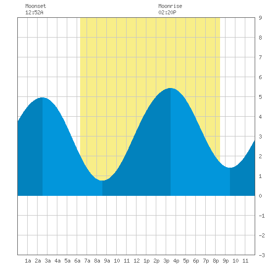 Rockville tide chart for Sunday, July 14, 2024