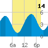 Rockville tide chart for Sunday, July 14, 2024