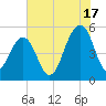 Rockville tide chart for Wednesday, July 17, 2024
