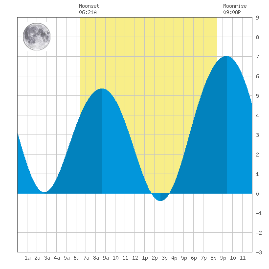 Rockville tide chart for Sunday, July 21, 2024