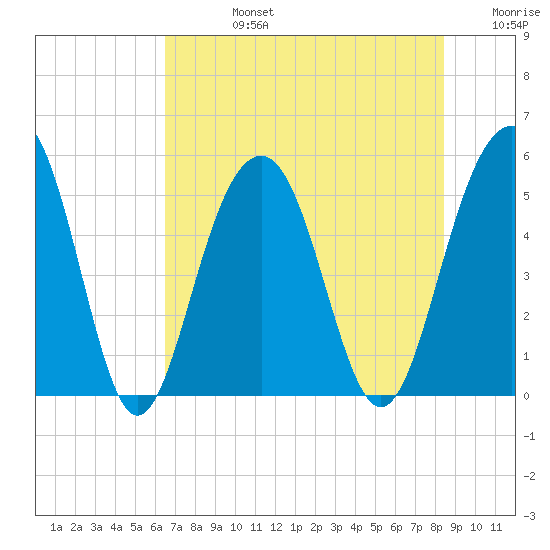 Rockville tide chart for Wednesday, July 24, 2024
