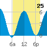 Rockville tide chart for Thursday, July 25, 2024