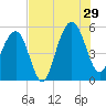 Rockville tide chart for Monday, July 29, 2024