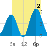 Rockville tide chart for Tuesday, July 2, 2024