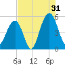 Rockville tide chart for Wednesday, July 31, 2024