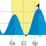 Rockville tide chart for Thursday, July 4, 2024