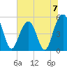 Rockville tide chart for Sunday, July 7, 2024