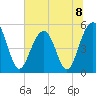 Rockville tide chart for Monday, July 8, 2024