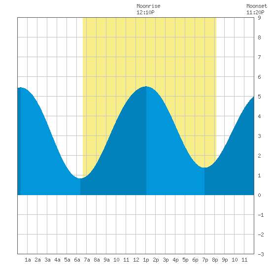 Rockville tide chart for Saturday, August 10, 2024