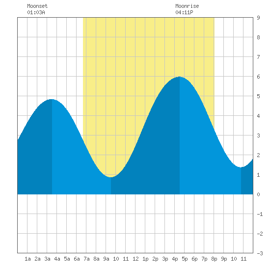 Rockville tide chart for Wednesday, August 14, 2024