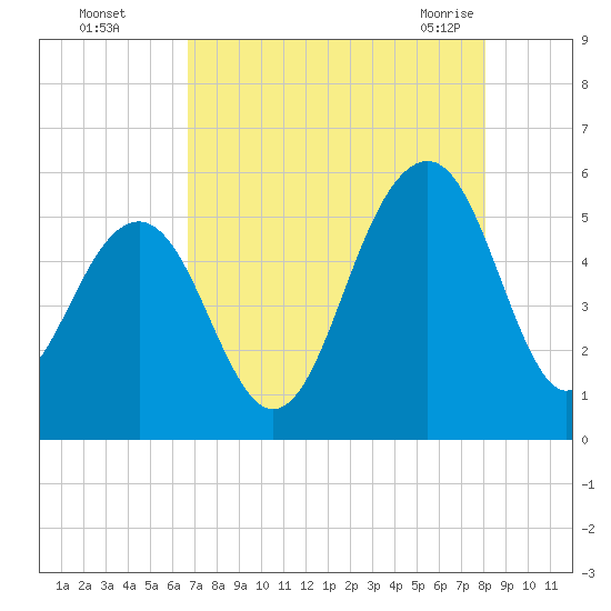 Rockville tide chart for Thursday, August 15, 2024