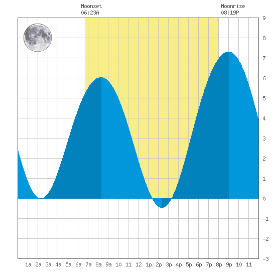 Rockville tide chart for Monday, August 19, 2024