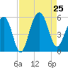 Rockville tide chart for Sunday, August 25, 2024