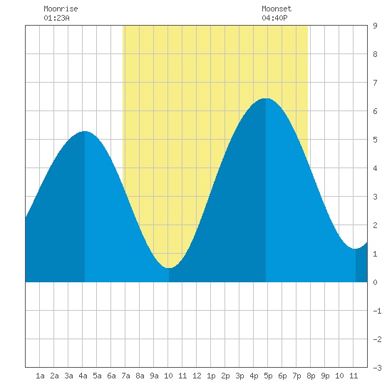 Rockville tide chart for Wednesday, August 28, 2024