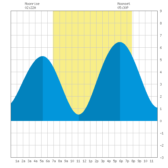 Rockville tide chart for Thursday, August 29, 2024