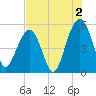Rockville tide chart for Friday, August 2, 2024