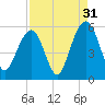 Rockville tide chart for Saturday, August 31, 2024