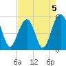 Rockville tide chart for Monday, August 5, 2024