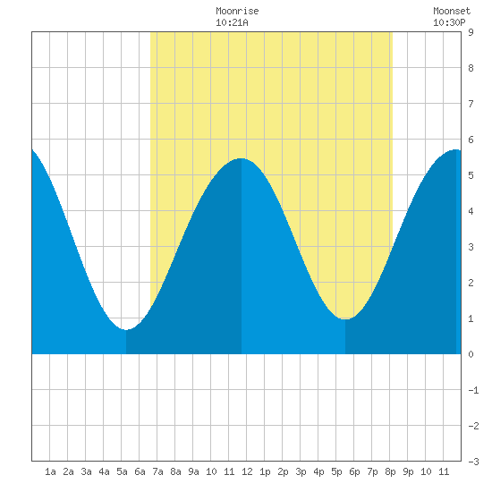 Rockville tide chart for Thursday, August 8, 2024
