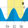 Rockville tide chart for Thursday, August 8, 2024