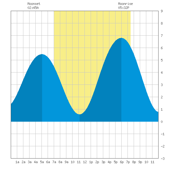Rockville tide chart for Saturday, September 14, 2024