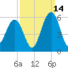 Rockville tide chart for Saturday, September 14, 2024