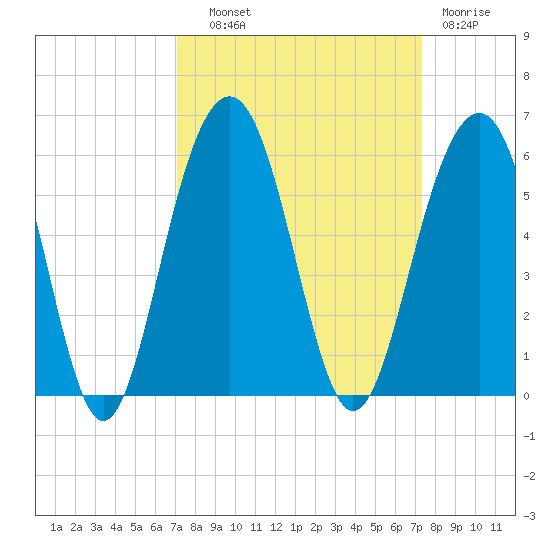 Rockville tide chart for Thursday, September 19, 2024
