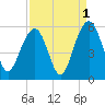 Rockville tide chart for Sunday, September 1, 2024