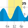Rockville tide chart for Wednesday, September 25, 2024
