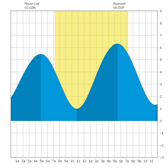 Rockville tide chart for Friday, September 27, 2024