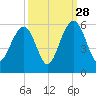 Rockville tide chart for Saturday, September 28, 2024