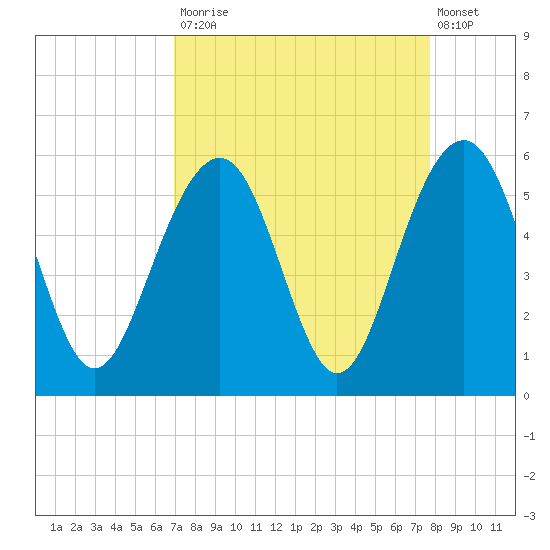 Rockville tide chart for Tuesday, September 3, 2024