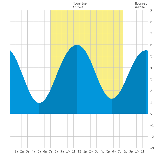 Rockville tide chart for Saturday, September 7, 2024
