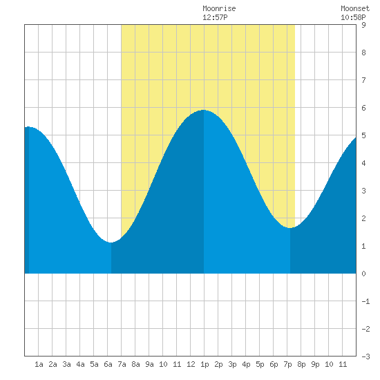 Rockville tide chart for Monday, September 9, 2024