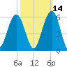 Rockville tide chart for Monday, October 14, 2024