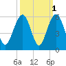 Rockville tide chart for Tuesday, October 1, 2024