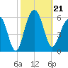 Rockville tide chart for Monday, October 21, 2024