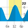 Rockville tide chart for Tuesday, October 22, 2024