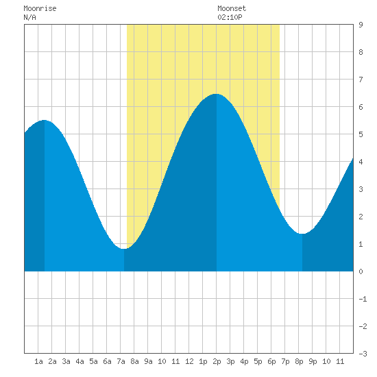 Rockville tide chart for Wednesday, October 23, 2024