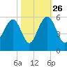 Rockville tide chart for Saturday, October 26, 2024