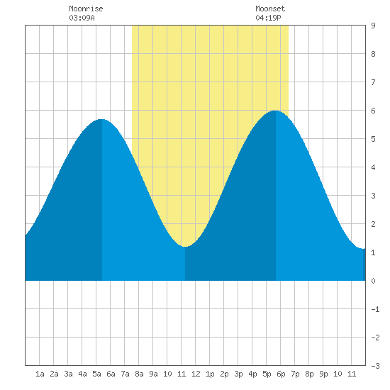 Rockville tide chart for Sunday, October 27, 2024