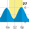 Rockville tide chart for Sunday, October 27, 2024