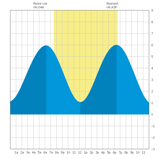 Rockville tide chart for Monday, October 28, 2024